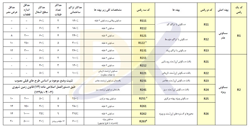 پهنه کاربری مسکونی R